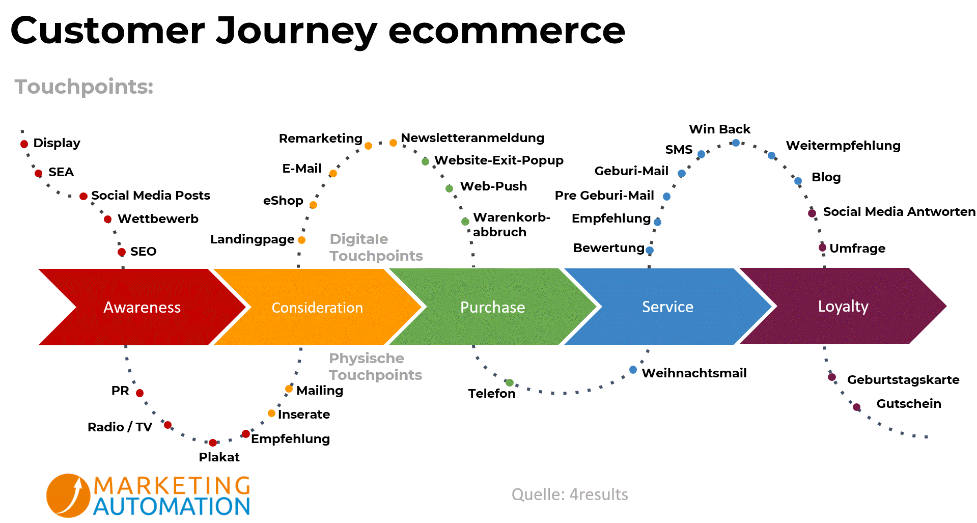 Marketing Automation für eCommerce Customer Journey