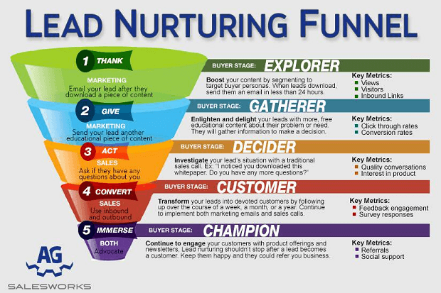 Lead Nurturing: Potential der Willkommenssequenz nutzen LeadNurturing Funnel